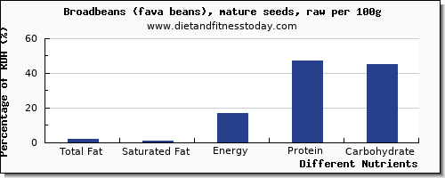 chart to show highest total fat in fat in broadbeans per 100g